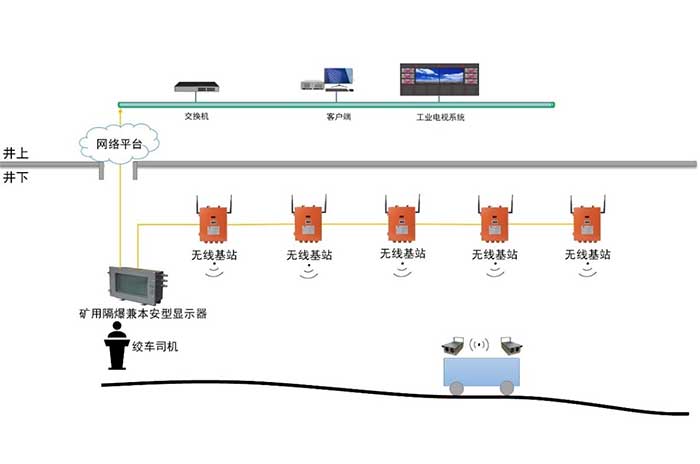 無極繩絞車（斜巷運輸）監(jiān)控系統(tǒng)