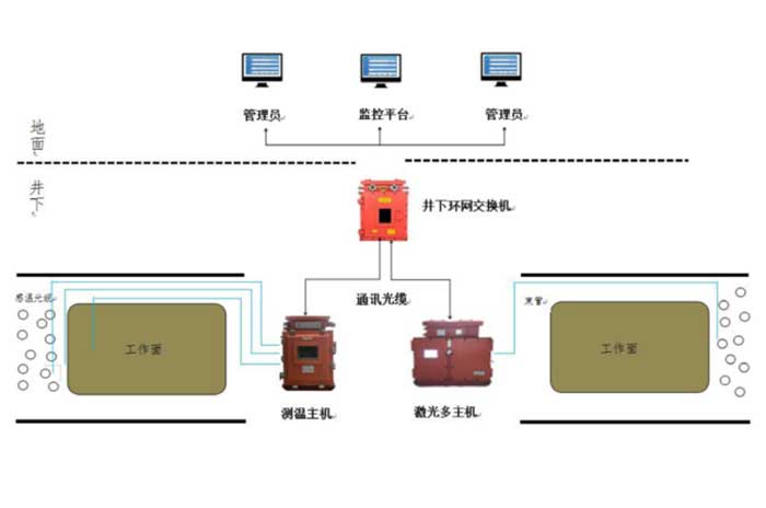 礦用分布式光纖測(cè)溫和滅火監(jiān)控系統(tǒng)